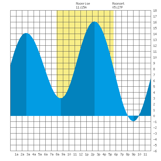 Pogibshi Point tide chart for Thursday, October 23, 2025