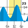 Pogibshi Point tide chart for Thursday, October 23, 2025