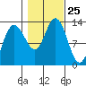 Pogibshi Point tide chart for Saturday, October 25, 2025