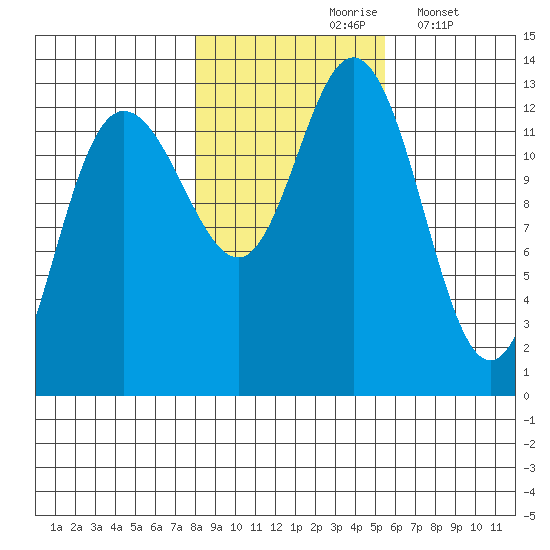 Pogibshi Point tide chart for Sunday, October 26, 2025
