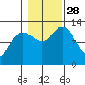 Pogibshi Point tide chart for Tuesday, October 28, 2025