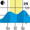 Pogibshi Point tide chart for Wednesday, October 29, 2025
