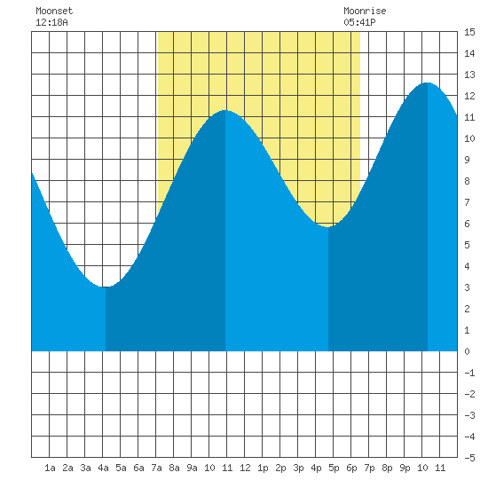 Pogibshi Point tide chart for Thursday, October 2, 2025