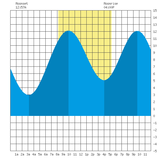 Pogibshi Point tide chart for Friday, October 31, 2025