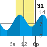 Pogibshi Point tide chart for Friday, October 31, 2025