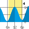 Pogibshi Point tide chart for Saturday, October 4, 2025
