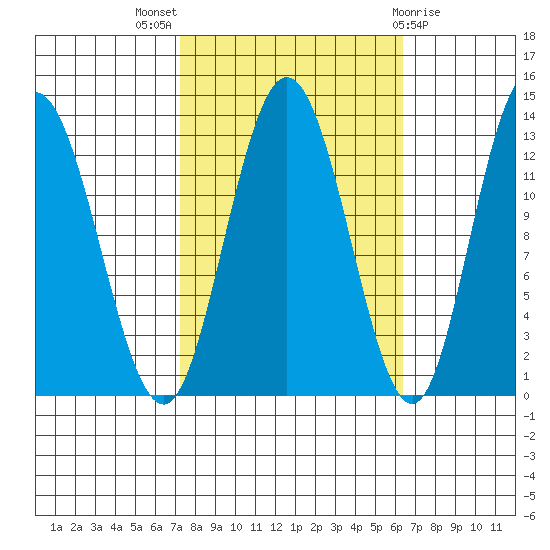 Pogibshi Point tide chart for Sunday, October 5, 2025