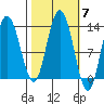 Pogibshi Point tide chart for Tuesday, October 7, 2025