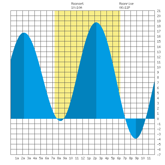 Pogibshi Point tide chart for Wednesday, October 8, 2025