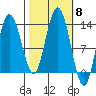 Pogibshi Point tide chart for Wednesday, October 8, 2025