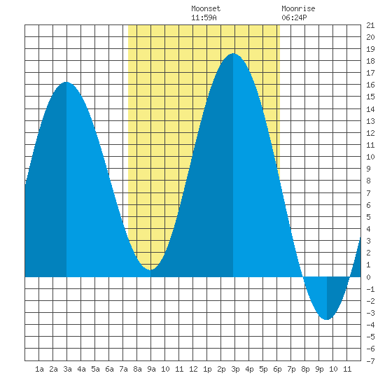 Pogibshi Point tide chart for Thursday, October 9, 2025