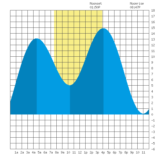 Pogibshi Point tide chart for Monday, November 10, 2025