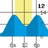 Pogibshi Point tide chart for Wednesday, November 12, 2025