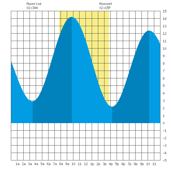 Pogibshi Point tide chart for Saturday, November 15, 2025