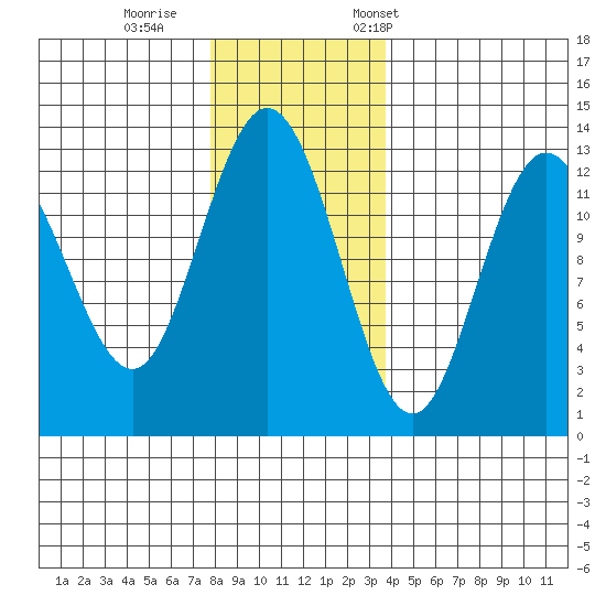 Pogibshi Point tide chart for Sunday, November 16, 2025