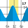 Pogibshi Point tide chart for Monday, November 17, 2025
