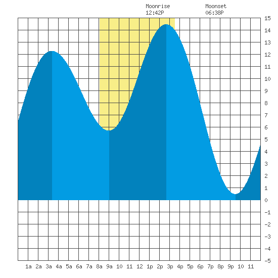 Pogibshi Point tide chart for Monday, November 24, 2025