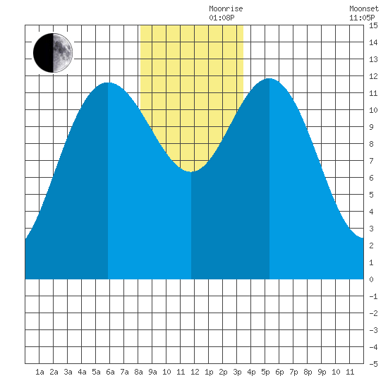 Pogibshi Point tide chart for Thursday, November 27, 2025