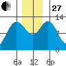 Pogibshi Point tide chart for Thursday, November 27, 2025