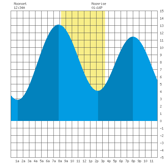 Pogibshi Point tide chart for Saturday, November 29, 2025