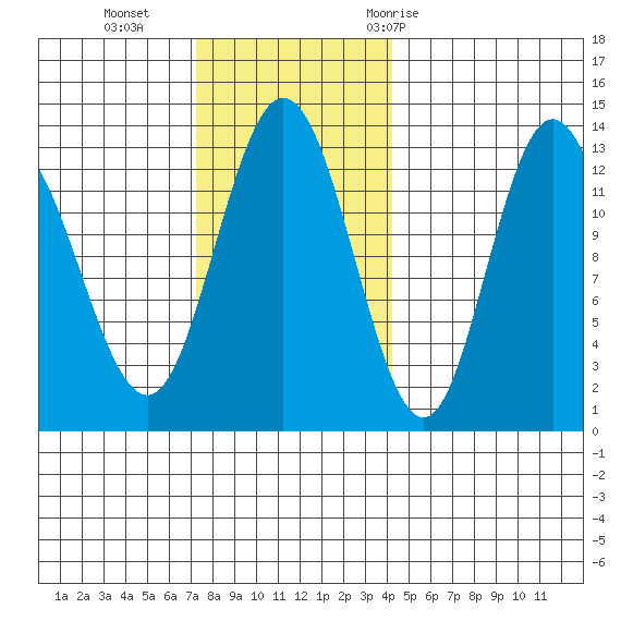 Pogibshi Point tide chart for Sunday, November 2, 2025