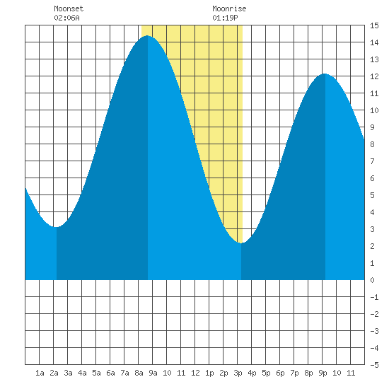Pogibshi Point tide chart for Sunday, November 30, 2025