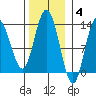 Pogibshi Point tide chart for Tuesday, November 4, 2025