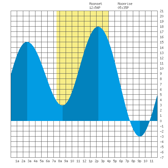 Pogibshi Point tide chart for Saturday, November 8, 2025