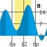 Pogibshi Point tide chart for Saturday, November 8, 2025
