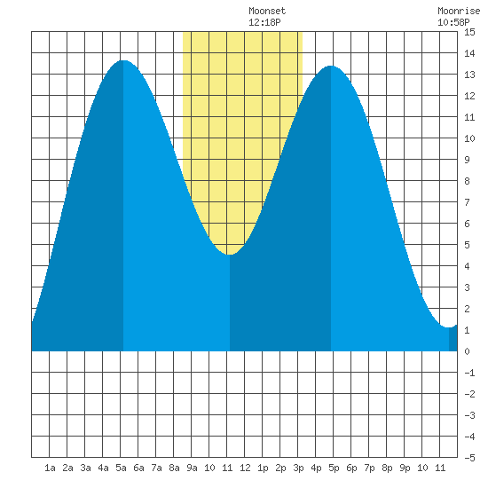 Pogibshi Point tide chart for Wednesday, December 10, 2025