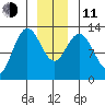 Pogibshi Point tide chart for Thursday, December 11, 2025