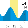 Pogibshi Point tide chart for Sunday, December 14, 2025