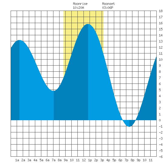 Pogibshi Point tide chart for Saturday, December 20, 2025