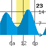 Pogibshi Point tide chart for Tuesday, December 23, 2025