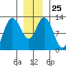 Pogibshi Point tide chart for Thursday, December 25, 2025