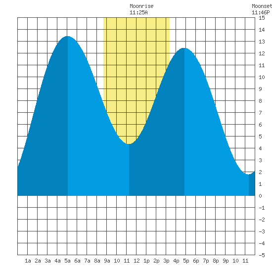 Pogibshi Point tide chart for Friday, December 26, 2025