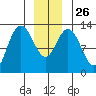 Pogibshi Point tide chart for Friday, December 26, 2025