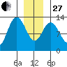 Pogibshi Point tide chart for Saturday, December 27, 2025