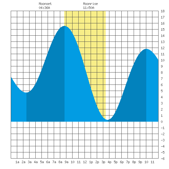 Pogibshi Point tide chart for Tuesday, December 30, 2025