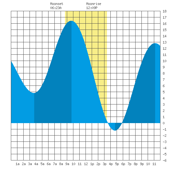 Pogibshi Point tide chart for Wednesday, December 31, 2025