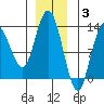 Pogibshi Point tide chart for Wednesday, December 3, 2025