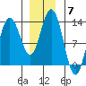 Pogibshi Point tide chart for Sunday, December 7, 2025