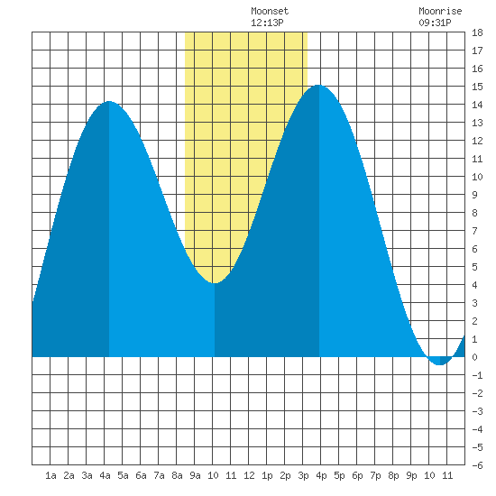 Pogibshi Point tide chart for Tuesday, December 9, 2025