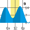 Pogibshi Point tide chart for Tuesday, December 9, 2025