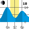 Pogibshi Point tide chart for Saturday, January 10, 2026