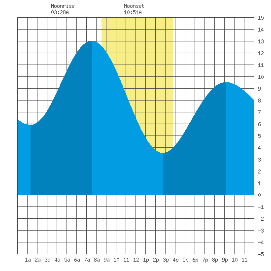 Pogibshi Point tide chart for Monday, January 12, 2026