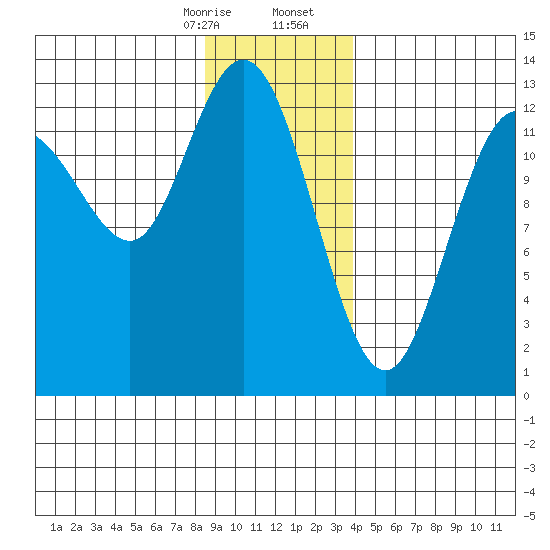 Pogibshi Point tide chart for Thursday, January 15, 2026