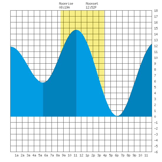 Pogibshi Point tide chart for Friday, January 16, 2026