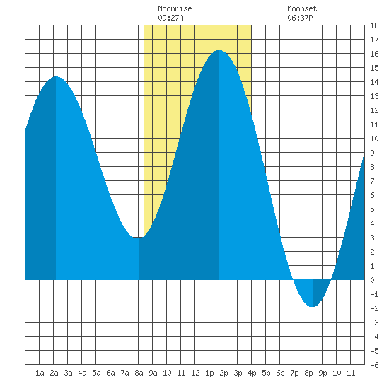 Pogibshi Point tide chart for Tuesday, January 20, 2026