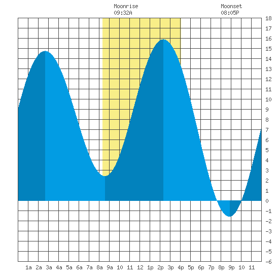 Pogibshi Point tide chart for Wednesday, January 21, 2026